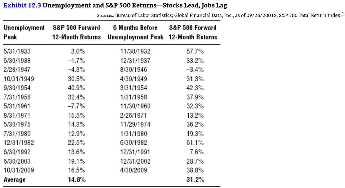 22/ "Stock returns average 14.8% 12 months after an unemployment peak. Six months *before* the peak, the subsequent 12-month average return was 31.2%. "Unemployment is typically high as a recession is ending and just after. Stocks move first—and fast." (p. 105)"