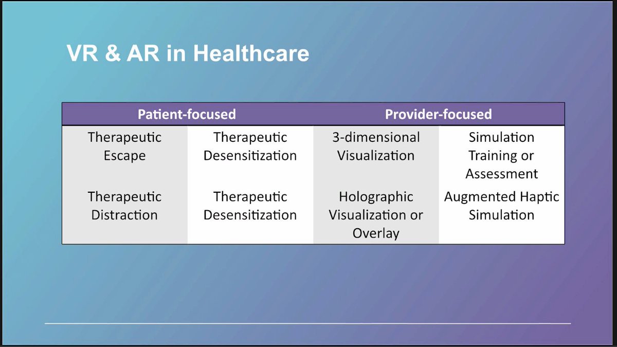 23/  @e_liz_dc showed this framework to help make sense of the medical XR landscape.Patient-focused therapies:Escape, distraction, desensitization.Provider-focused:3D visualization, holographic visualization/overlay, simulation training or assessment, augmented haptic sim