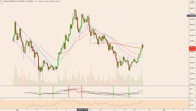 Yearn.finance (YFI) Just Surged 20%: Moving Averages Show More Upside Is Likely