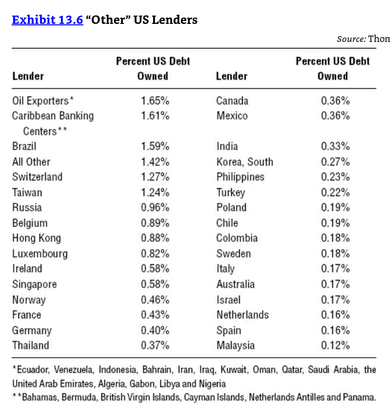 24/ "The largest chunk of U.S. government debt—36.2%—is held by domestically: individuals, corporations, charities, banks, mutual funds and other entities. The federal government itself owns 30.2% via intra-governmental agencies. Just 33.6% is held by foreign investors." (p. 126)