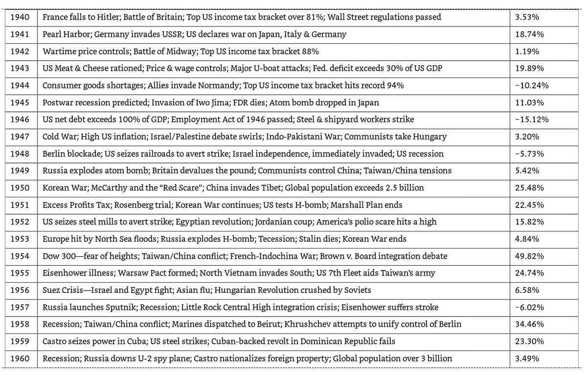 28/ "Outside of the start of WWII in Europe, geopolitical tensions—even outright major terror attacks and the start of wars—have had a fleeting, and not necessarily negative, impact on stocks."If you’re waiting for things to “calm down,” you’ll be waiting a long time indeed.