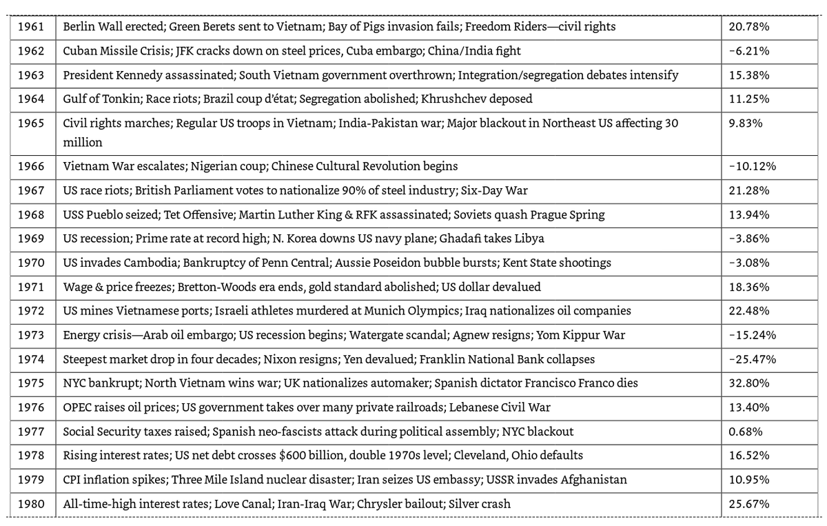 28/ "Outside of the start of WWII in Europe, geopolitical tensions—even outright major terror attacks and the start of wars—have had a fleeting, and not necessarily negative, impact on stocks."If you’re waiting for things to “calm down,” you’ll be waiting a long time indeed.