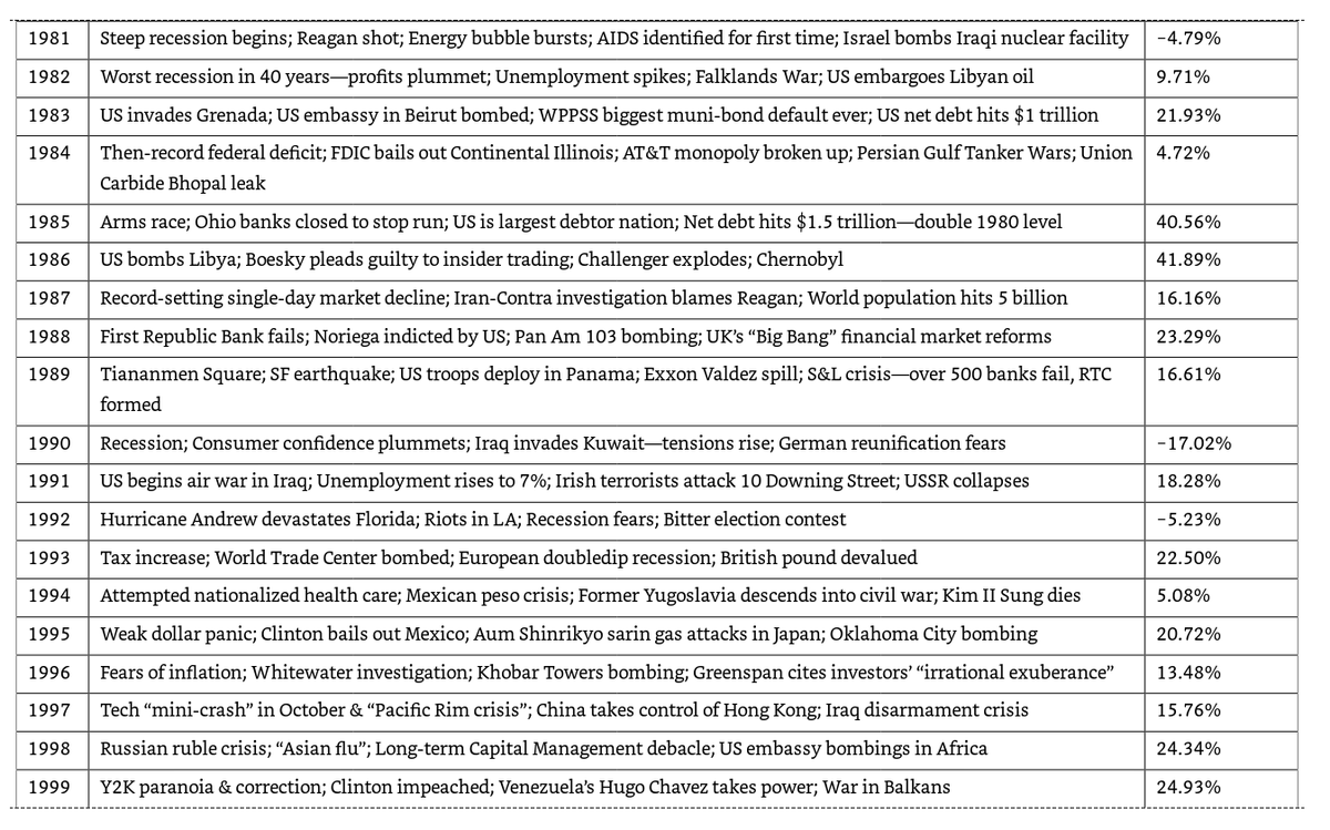 28/ "Outside of the start of WWII in Europe, geopolitical tensions—even outright major terror attacks and the start of wars—have had a fleeting, and not necessarily negative, impact on stocks."If you’re waiting for things to “calm down,” you’ll be waiting a long time indeed.