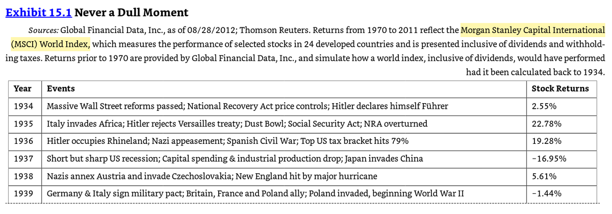 28/ "Outside of the start of WWII in Europe, geopolitical tensions—even outright major terror attacks and the start of wars—have had a fleeting, and not necessarily negative, impact on stocks."If you’re waiting for things to “calm down,” you’ll be waiting a long time indeed.