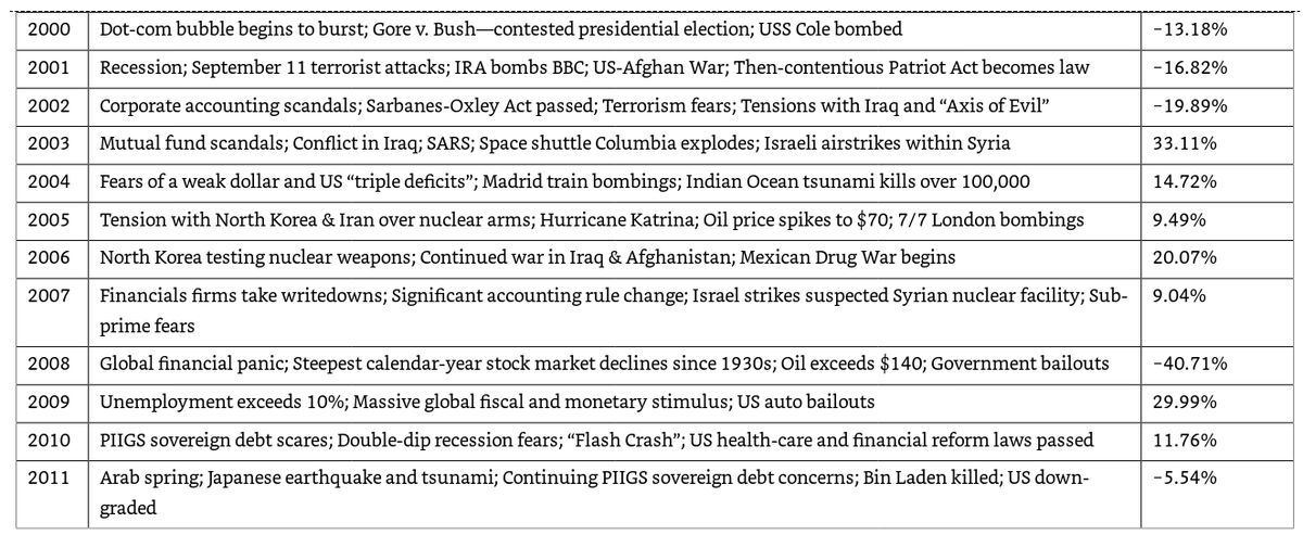 29/ "If you didn’t invest during periods of turmoil, you wouldn’t spend much time invested at all."Scary things are a constant in the world. Ones that are well known get priced into the market quickly. Their presence is just as often good, not bad, for stocks." (p. 145)