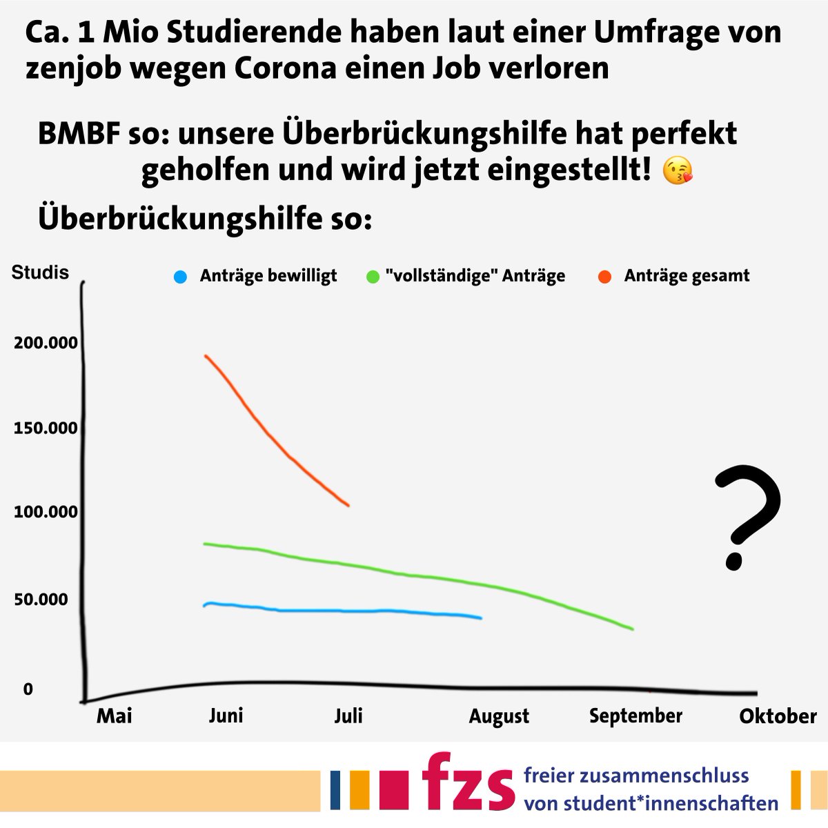 Das BMBF denkt, #Corona sei vorbei und sie hätten den Studis in den letzten Monaten so gut geholfen, dass die #Überbrückungshilfe jetzt eingestellt werden kann. Das stimmt leider überhaupt nicht!
