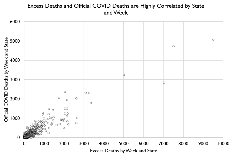 So are excess deaths really COVID deaths?Excess deaths are tightly correlated with COVID deaths by week across the country, by state in total, AND by state-and-week together. Also, the "unexplained excess" deaths are correlated with COVID. Ergo, EXCESS DEATHS ARE COVID DEATHS.