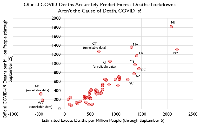 So are excess deaths really COVID deaths?Excess deaths are tightly correlated with COVID deaths by week across the country, by state in total, AND by state-and-week together. Also, the "unexplained excess" deaths are correlated with COVID. Ergo, EXCESS DEATHS ARE COVID DEATHS.