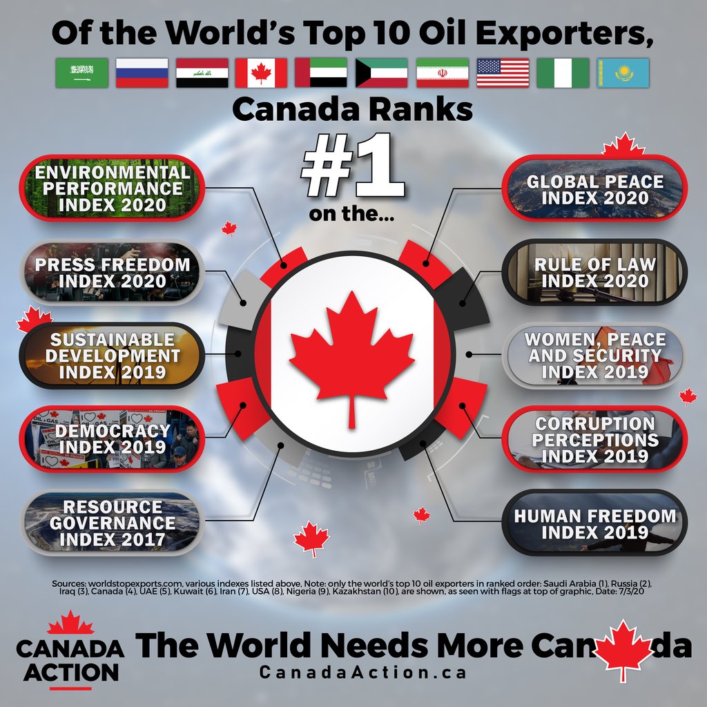 Blocking Canadian pipelines makes the world more dependent on other oil producers.

Is this good for the environment? No.
#MoreCanada #ESGLeader