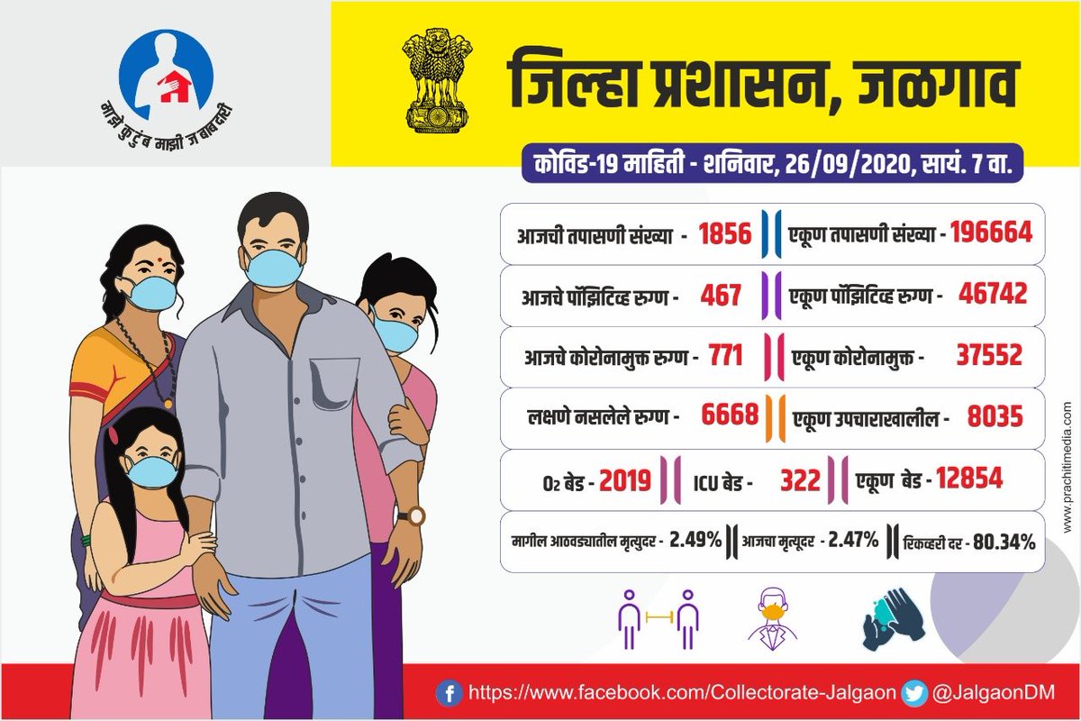 InfoJalgaon's tweet photo. दिलासादायक.
#जळगाव जिल्ह्यात सलग नवव्या दिवशी उपचार घेणा-या रूग्णांची संख्या म 314 ने कमी झाली तर बाधित रूग्णांपेक्षा बरे होणा-या रूग्णांची संख्या 304 ने वाढली. रूग्ण बरे होण्याचे प्रमाण पोहोचले 80 टक्क्यांवर. #माझे_कुटुंब_माझी_जबाबदारी @GulabraojiPatil @JalgaonDM @InfoDivNashik https://t.co/0FELFTps4j