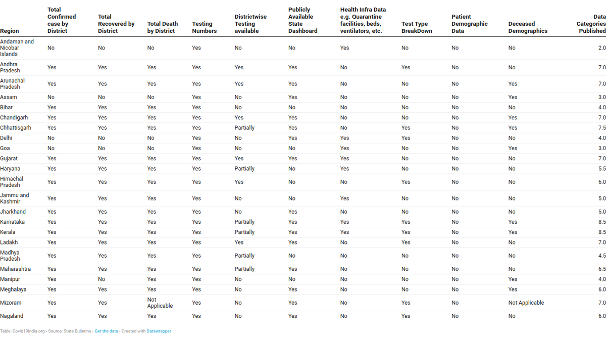 State data quality matrix - Sept. '20: 4 months after we last published the data elements published by states in their Covid19 daily bulletins, we take a look at the state of data as of Sept. Refer attached images for the matrix and ensuing thread for a brief commentary.1/8  https://twitter.com/covid19indiaorg/status/1265697208546058241