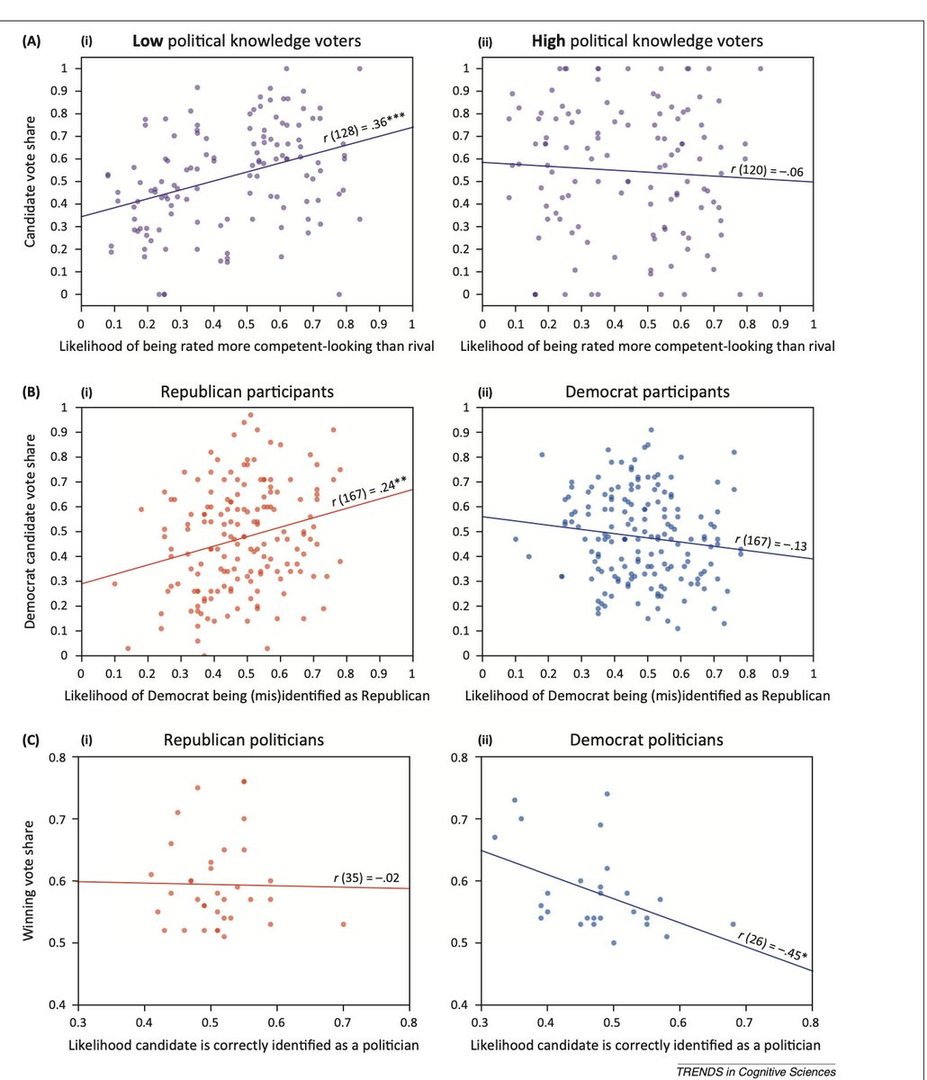 2) The paper is a plain case of fooled by randomness. Look how noisy the pictures, how nonsensical are the regression lines.In higher dimensions, errors get worse.