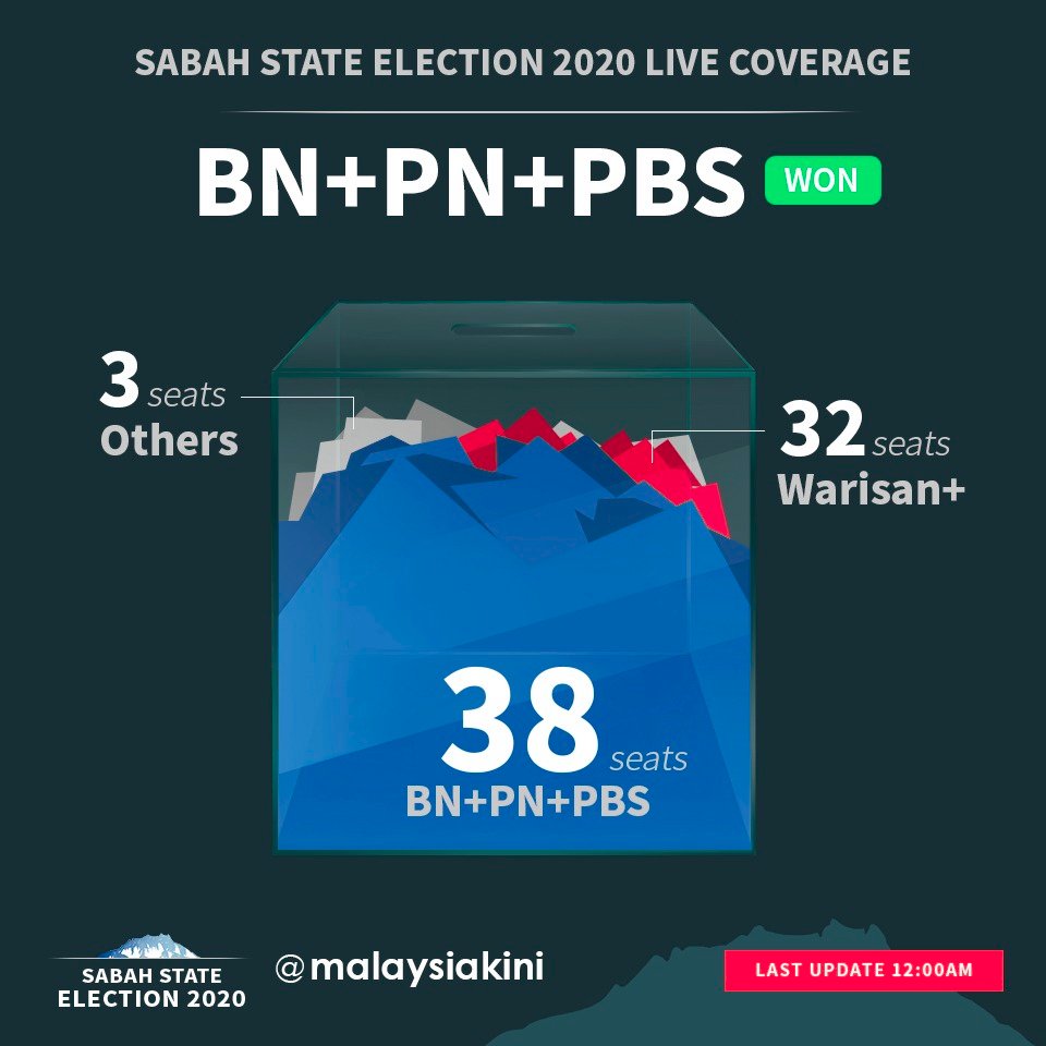 Malaysiakini Com On Twitter Official Grs Has Officially Won 37 Seats According To Sprgovmy Pn Has 17 Bn 13 And Pbs 7 Meanwhile Warisan Has 28 While There Are 3 Indie Winners