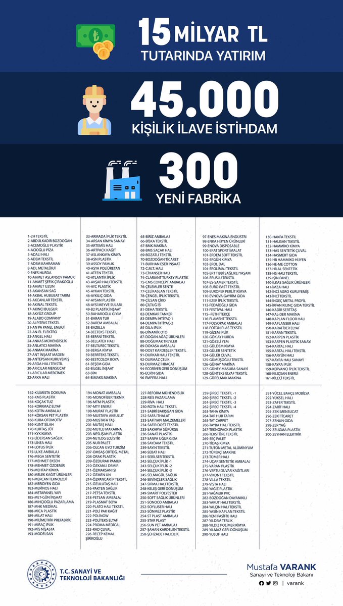 varank's tweet photo. Gaziantep'te bugün hem teknoloji hem de sanayi festivali vardı.

Cumhurbaşkanımız Sn @RTErdogan'ın liderliğinde tek seferde 300 fabrikanın resmi açılışını yaptık.

Bu bir rekor!

Salgın döneminde uyguladığımız politikalar, hedeflerine ulaşıyor.

#MilliTeknolojiGüçlüSanayi https://t.co/wLQG38LLQV