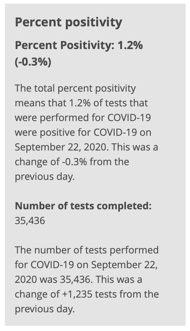 Number of tests performed today= 35,436Percent of positives= 1.2%1,235 MORE  #tests performed than yesterday #COVID19  #Coronavirus  #pandemic  #science  #fear  #Canada  #covidontario  #data