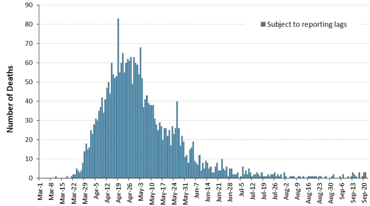 And what effect is this surge in testing and 1.2% positivity having on  #deaths? Almost none.“Increased epidemic growth” #COVID19  #Coronavirus  #pandemic  #science  #fear  #Canada  #covidontario  #data