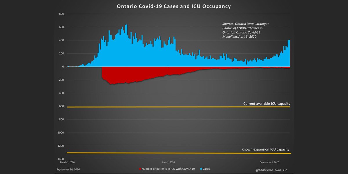 Also pretty much no effect in  #ICU COVID-19 capacity“Increased epidemic growth”H/t to  @Milhouse_Van_Ho for this analysis #COVID19  #Coronavirus  #pandemic  #science  #fear  #Canada  #covidontario  #data