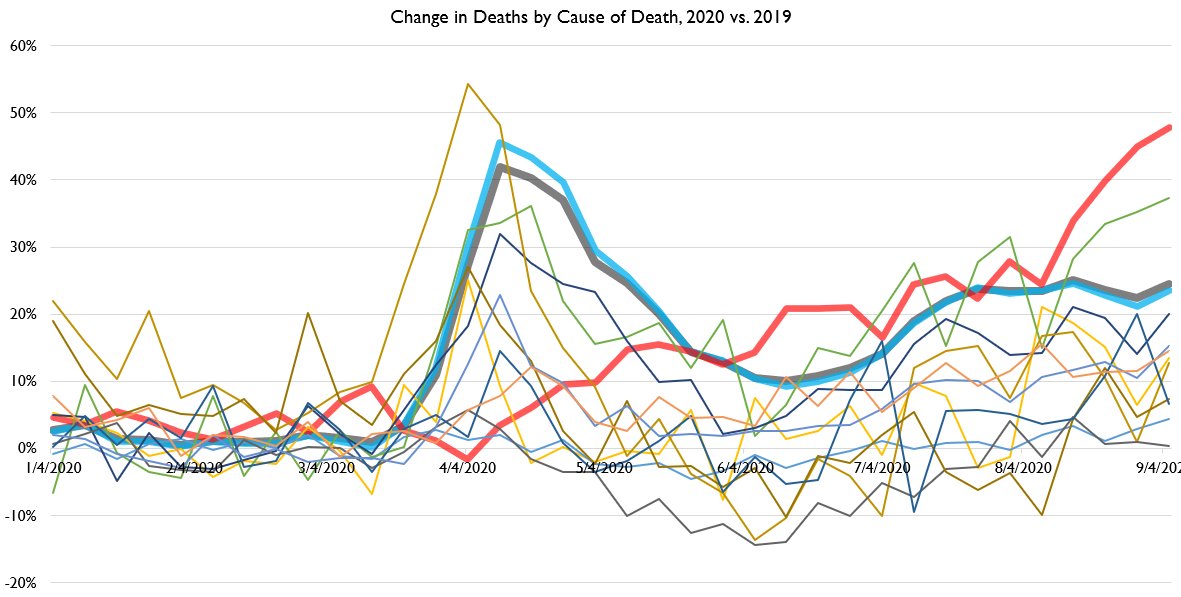 Here's changes in deaths by cause, one graph which doesn't include COVID, the other graph which does. Excess deaths are up CONSIDERABLY. However, respiratory deaths are still up by WAY more.