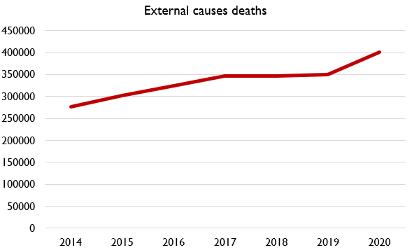 This could be due to lockdowns, or it could be due to economic losses, or it could be random noise. Here's external causes deaths-to-date for each year since 2014. The increase this year is definitely large, but they have been rising for a while.