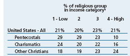 First, let's dig into the demographics a little. I'm focusing just on the US, from the same report linked above and what we find is that renewalists are less wealthy, less educated, and less white.