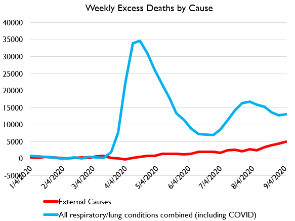 Excess deaths are up.But they are DWARFED by respiratory deaths.