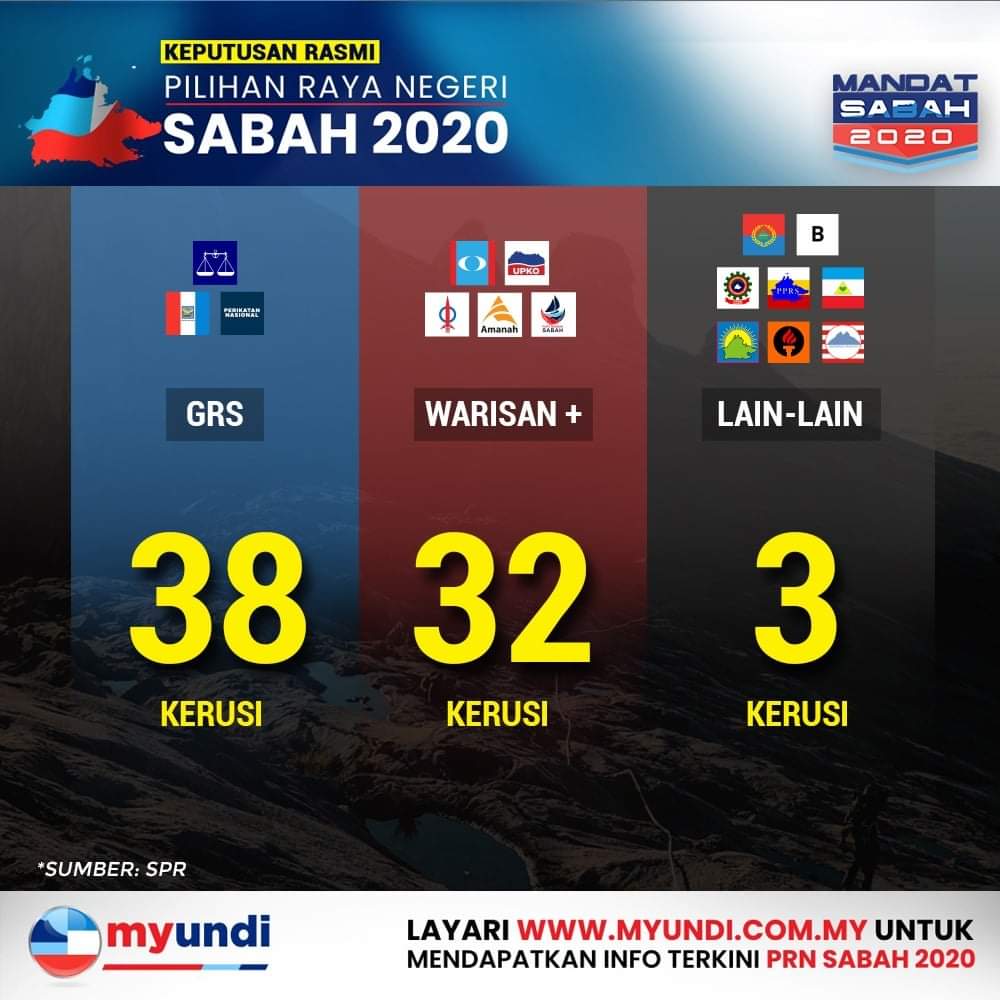 PRN SABAH | Keputusan rasmi Gabungan Rakyat Sabah (GRS) terima mandat bentuk Kerajaan Negeri Sabah.

Sumber: Buletin TV3 

#SabahanKinabalu
#SabahMemilih
