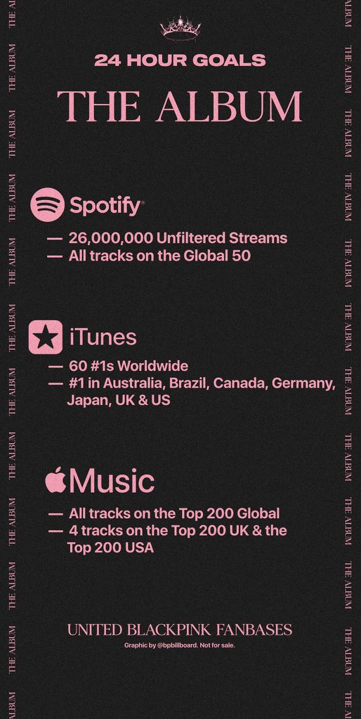  The goals for THE ALBUM Apple Music iTunes Shazam BILLBOARD 200