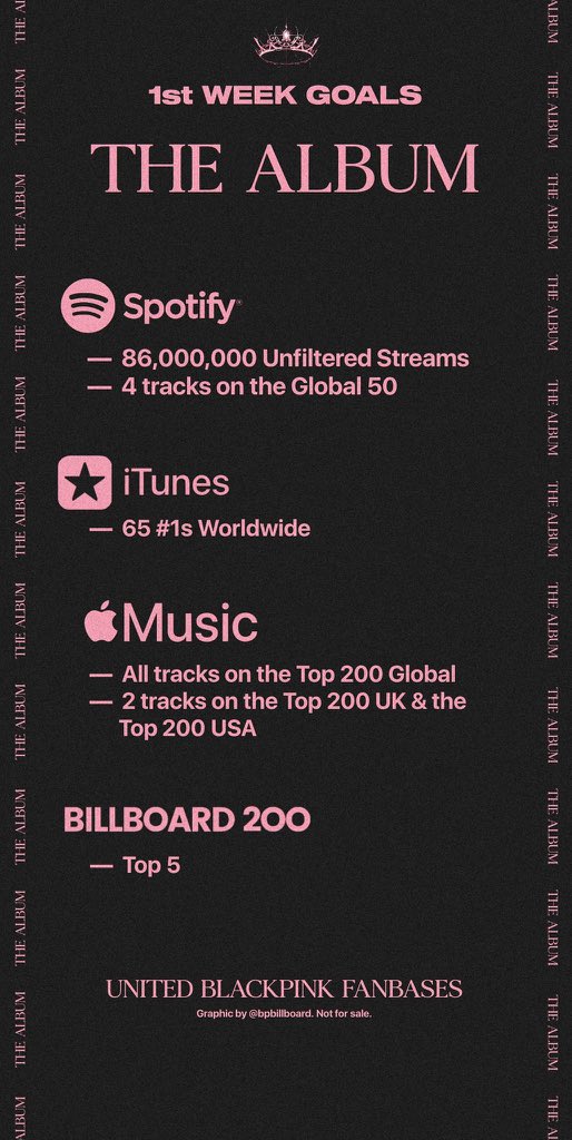  The goals for THE ALBUM Apple Music iTunes Shazam BILLBOARD 200