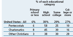 First, let's dig into the demographics a little. I'm focusing just on the US, from the same report linked above and what we find is that renewalists are less wealthy, less educated, and less white.