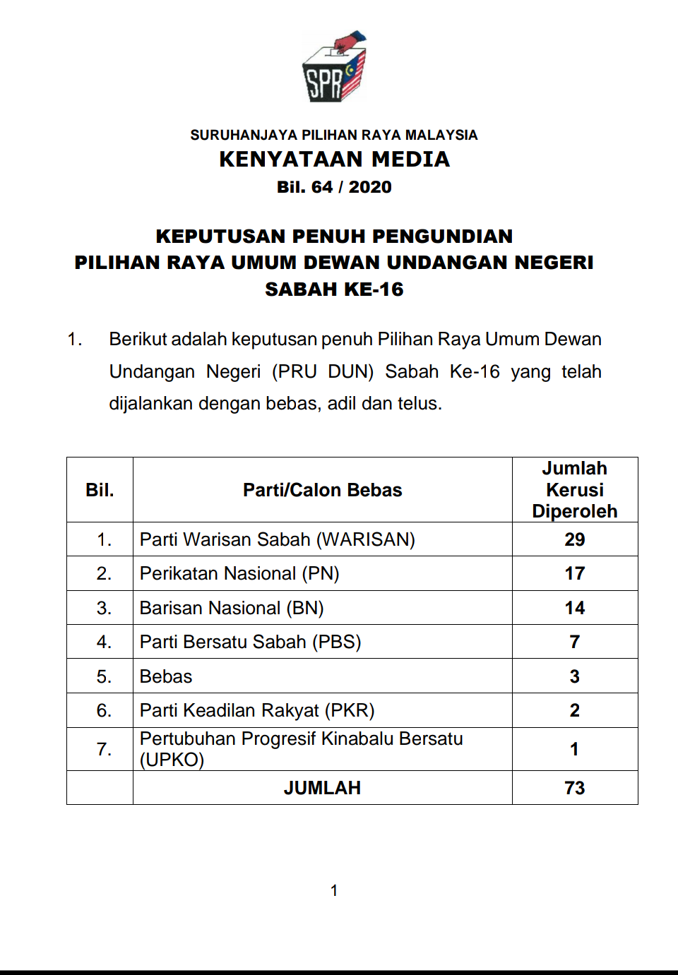 keputusan rasmi pru 14 sabah
