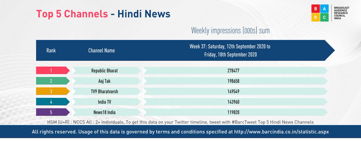 BARCIndia's tweet photo. @SagarAhir123 Here is the data for week 37. For more info, visit https://t.co/E78GODcmvK #BARCTweet https://t.co/z753B2vJX1