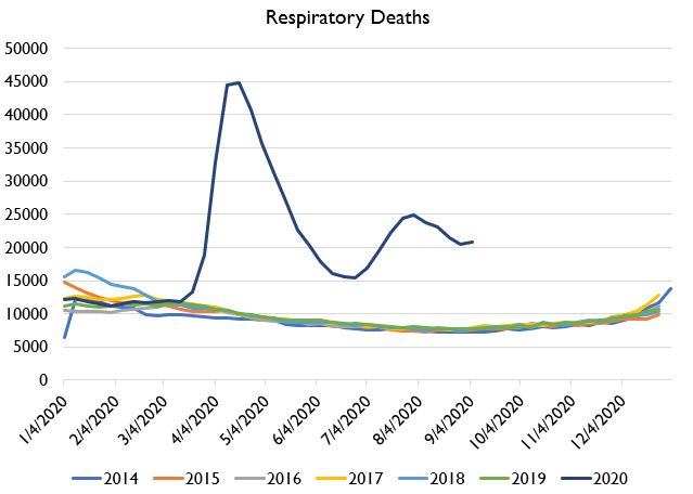 Here's external and respiratory deaths shown by week and year on identical scales, and by year on a single graph.The rise in external causes deaths is definitely concern. But it is dwarfed by respiratory deaths (which aren't even all COVID deaths!).