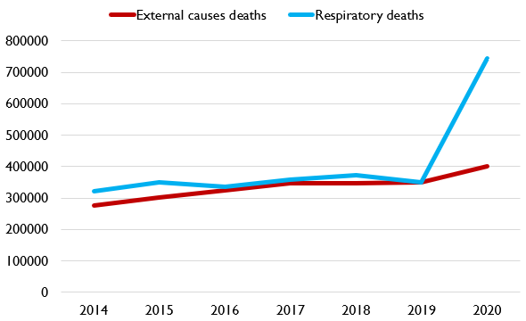 Here's external and respiratory deaths shown by week and year on identical scales, and by year on a single graph.The rise in external causes deaths is definitely concern. But it is dwarfed by respiratory deaths (which aren't even all COVID deaths!).
