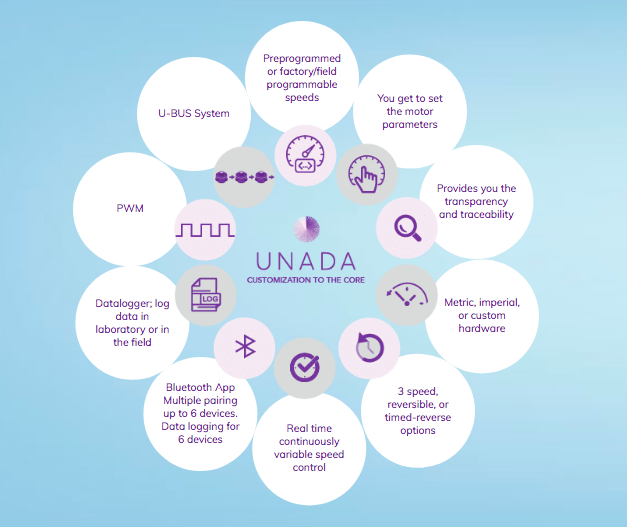 Unadamotor's tweet photo. Experience the UC1. The ultimate in energy-saving technology. These motors are dimensionally interchangeable with comparable output shaded-pole and PSC unit bearing motors, but require a fraction of the electricity to operate and are programmable to the core. 

#UC1 #unada #motor https://t.co/9FGMB2IWdX