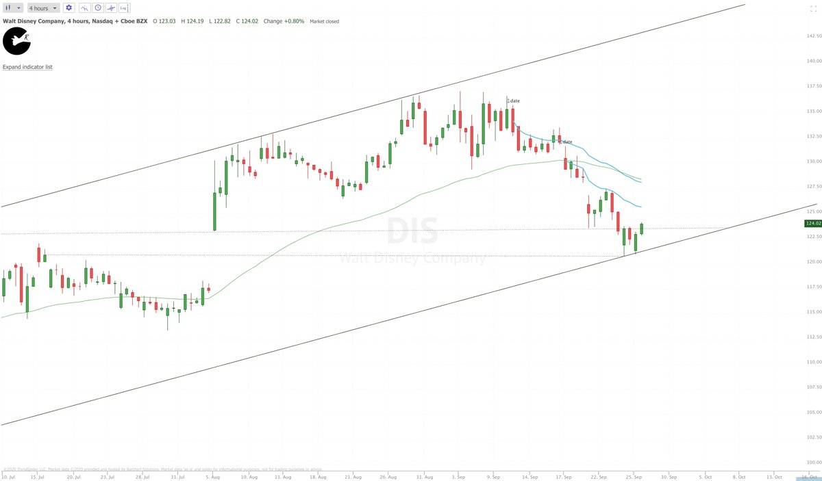 9/ Not sure how to finish this thread lmao, but near-term again  $DIS looks to have retraced its gain and is basing. AVWAP from recent sell-off's will be the resistance as  $DIS tries to reclaim its 55ema. Could see this go towards upper channel in the late fall/winter.