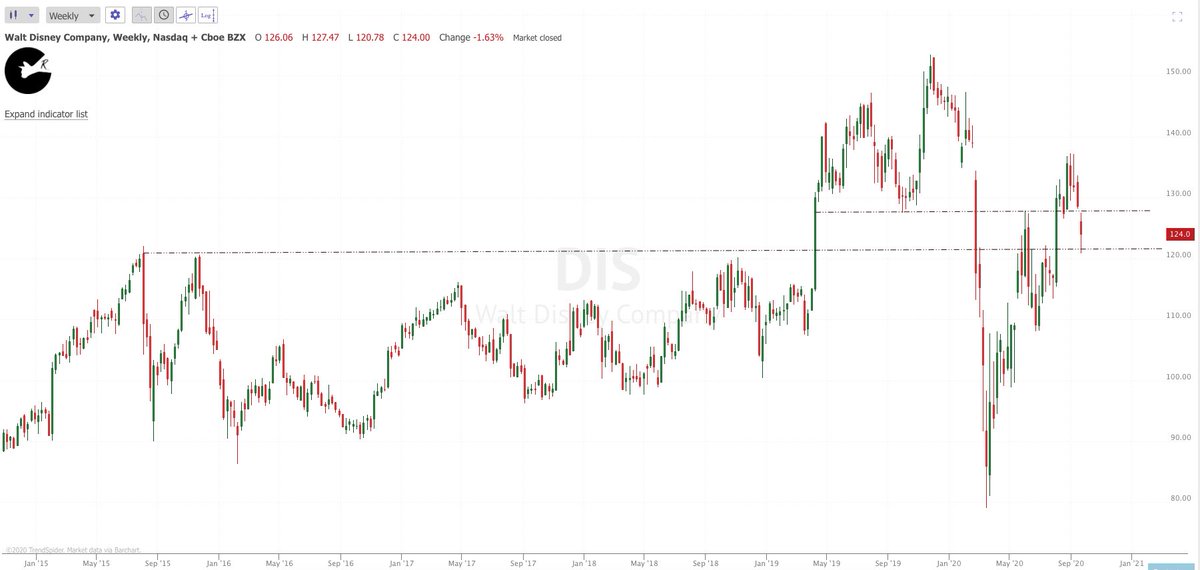 8/ Let's hit the weekly  $DIS chart that shows that it's found support from previous resistance dating back to Sept 2015 (crazy, huh?).  $DIS is really just getting started b/c the Disney that comes out of this crisis will be incredibly diff from the one that went in.
