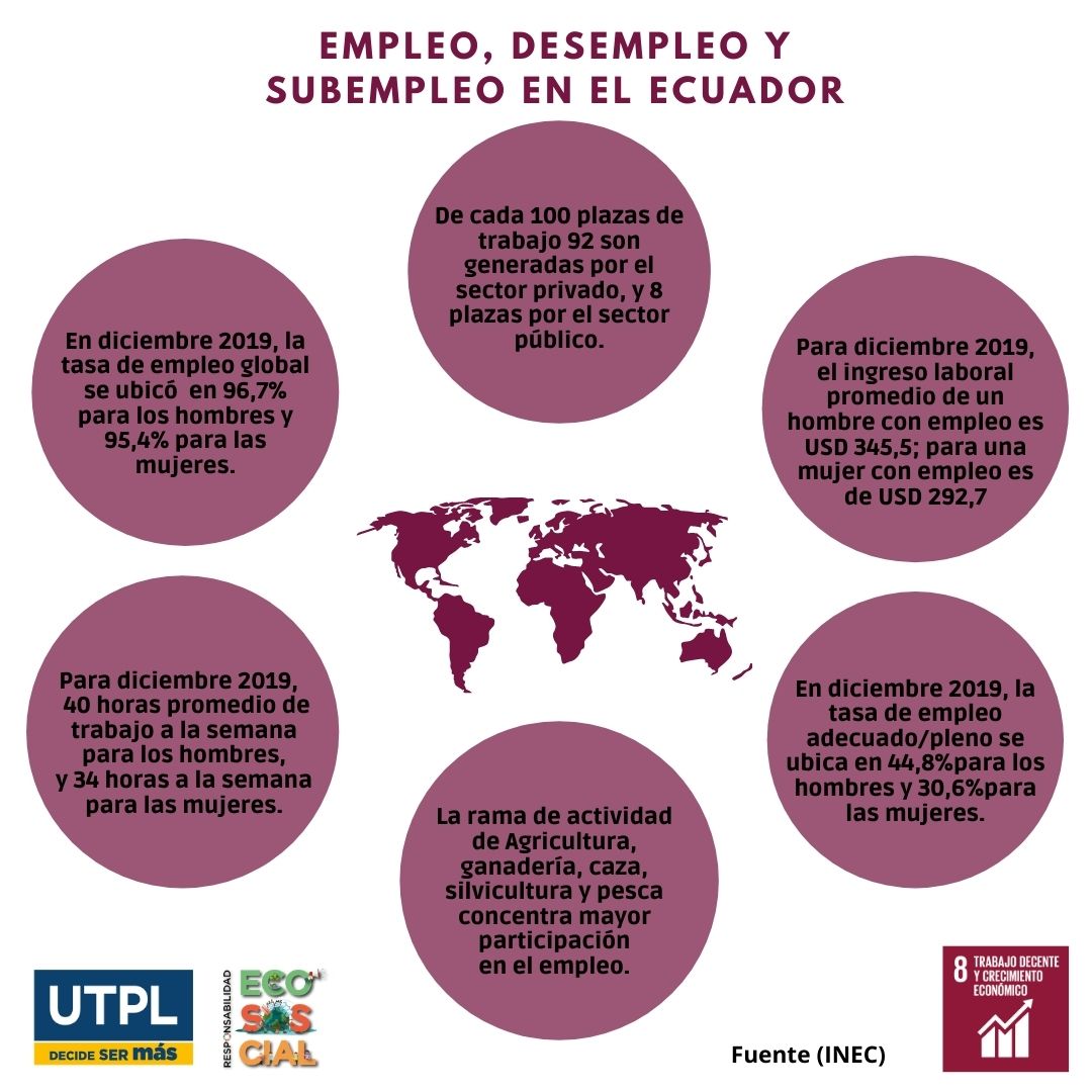 Según el INEC, “En diciembre del 2019 la tasa de desempleo fue del 96.7% para los hombres y mujeres fue del 95,4% . Esta es una realidad para los ecuatorianos.👩🧑
¡Únete a la campaña #ECOSOSCIAL!  

#ODS8 
#TrabajodecenteyCrecimientoeconómico 
#UTPL