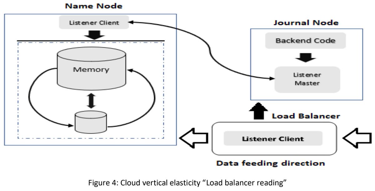 MohadMasadeh's tweet image. #hadoop #Namenode high availability using cloud services only for #Namenode...while the actual data are on premise.
A good solution to guarantee the high availability of the cluster while the cloud cost is limited only for one machine resource.
#Hadoop #Azure #DevOps #AWS #Cloud