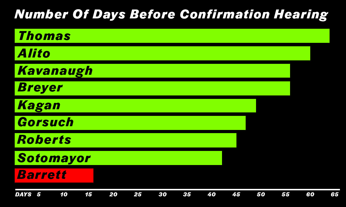WeDemandJustice's tweet image. The process Republicans are proposing to confirm Amy Coney Barrett is not normal &amp;amp; not acceptable.

SCOTUS justices nominated since 1990 have waited an average of 50 days from their nomination to the beginning of their confirmation hearing. Coney Barrett could wait only 16 days.