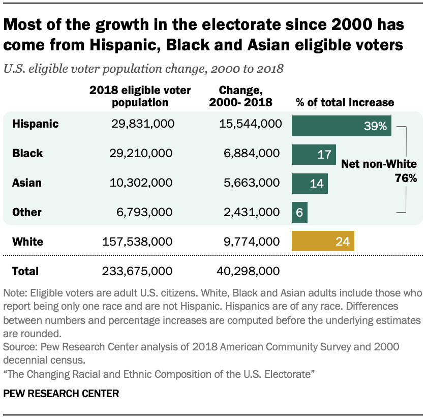 5) Car la réalité électorale, démontrée par l'étude du  @pewresearch à dévorer est celle-ci: les minorités représentent les 3/4 (76%) de la croissance de l'électorat en âge de voter entre 2000 et 2018 et votent TOUTES très largement démocrate...