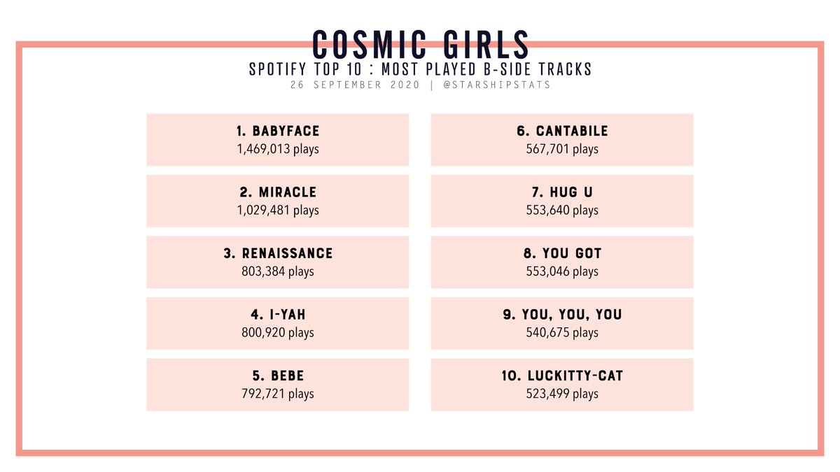 [SPOTIFY] WJSN (Cosmic Girls); most played b-side tracks #WJSN #우주소녀 @WJSN_Cosmic