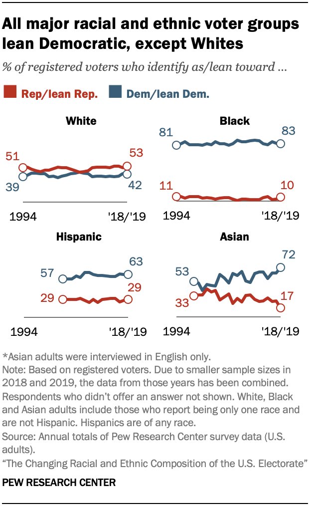 6)...MAIS les Blancs non hispaniques forment toujours au moins la majorité de l'électorat en âge de voter dans 47 Etats sur 50 (moins Californie, Nouveau Mexique et Hawaii). Et cet électorat blanc vote majoritairement républicain et  #Trump...