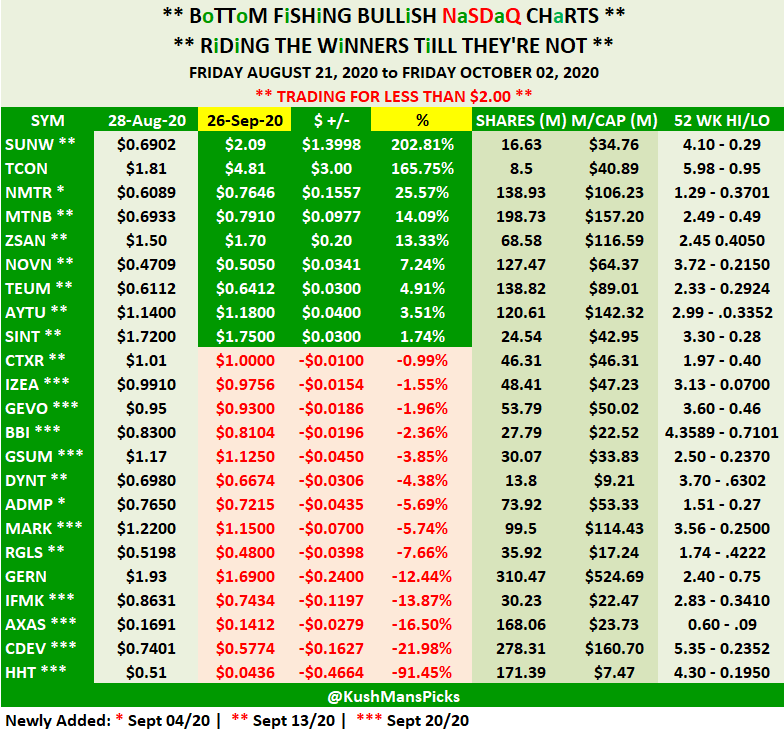 KushMansPicks's tweet photo. THIS WEEKS #BottomFishing #NASDAQ #ChartPicks Under $2.00 UPDATE
$ADMP $AXAS $AYTU $BBI $CDEV $CTXR $DYNT $GERN $GEVO $GSUM $HHT $IFMK $IZEA $MARK $MRNS $MTNB $NMTR $NOVN $RGLS $SINT $SUNW $TCON $TEUM $ZSAN
#Bullish #NASDAQ #SmallCaps #PennyStocks https://t.co/LC337wAzve