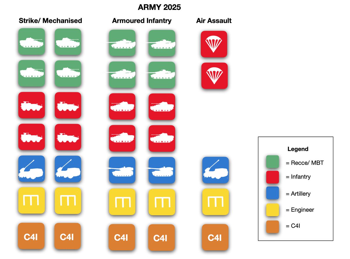 The UK Army has been criticised because its 2025 plan is apparently unaffordable. This graphic shows what it set out to achieve: Five brigades including 2 x Strike, 2 x Armoured Infantry and 1 x Air Assault. Everything else was designed to support this core structure.