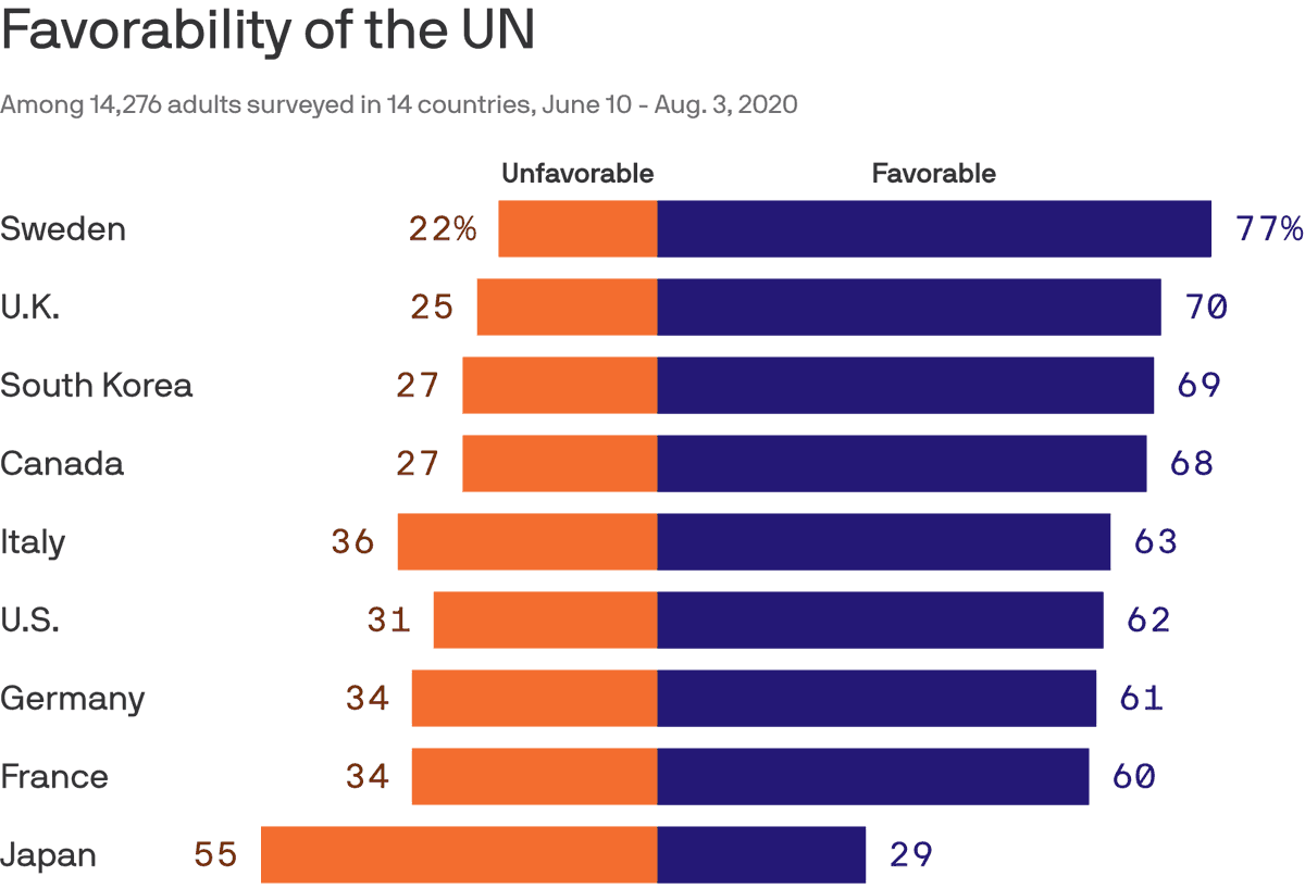  How the world views the UN