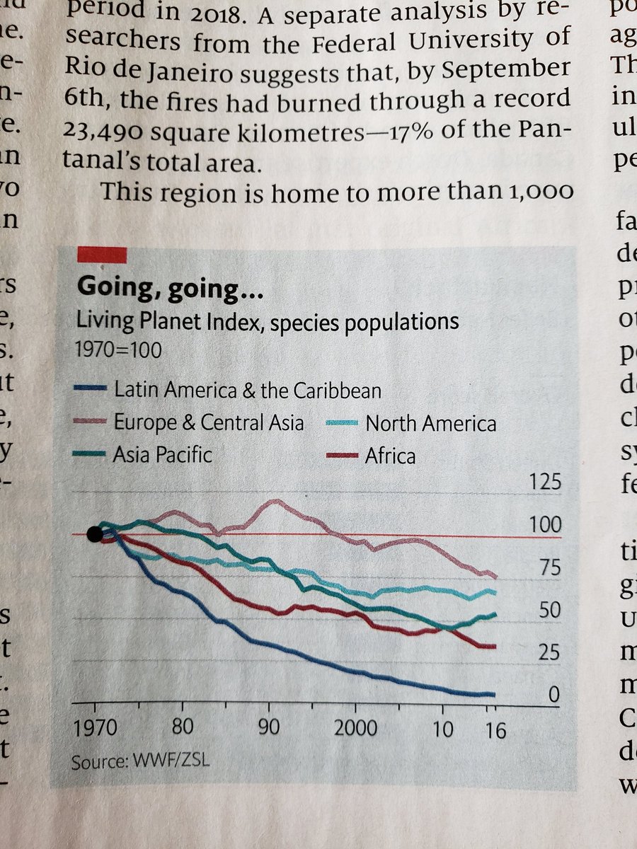 albertjaner's tweet image. &quot;Animal populations worldwide shrank by 64% between 1970 and 2016 (94% fall in Latin America and Caribbean)&quot;. #humanpractices and #ClimateChange @TheEconomist