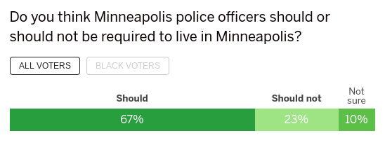 After the killing of George Floyd, this progressive council was pushed forward by Black Visions Collective, other activists, and members of the public who had recently changed their minds. In the mixed poll results, you could see support for drastic changes to the police in Mpls: