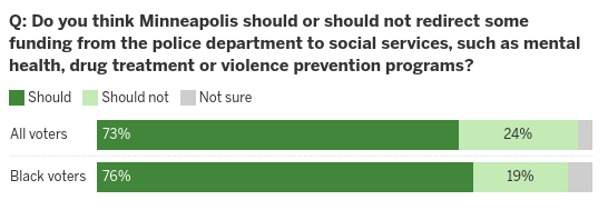 After the killing of George Floyd, this progressive council was pushed forward by Black Visions Collective, other activists, and members of the public who had recently changed their minds. In the mixed poll results, you could see support for drastic changes to the police in Mpls: