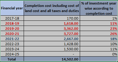 construction619's tweet photo. @cbdhage Still, the Metro line 4 investment is allocated less as compared to the year wise investment needed that is mentioned in the DPR.
Below mentioned is the year-wise investment needed
Source: DPR, mentioned in the red is the construction phase https://t.co/TSxlwVLIM6