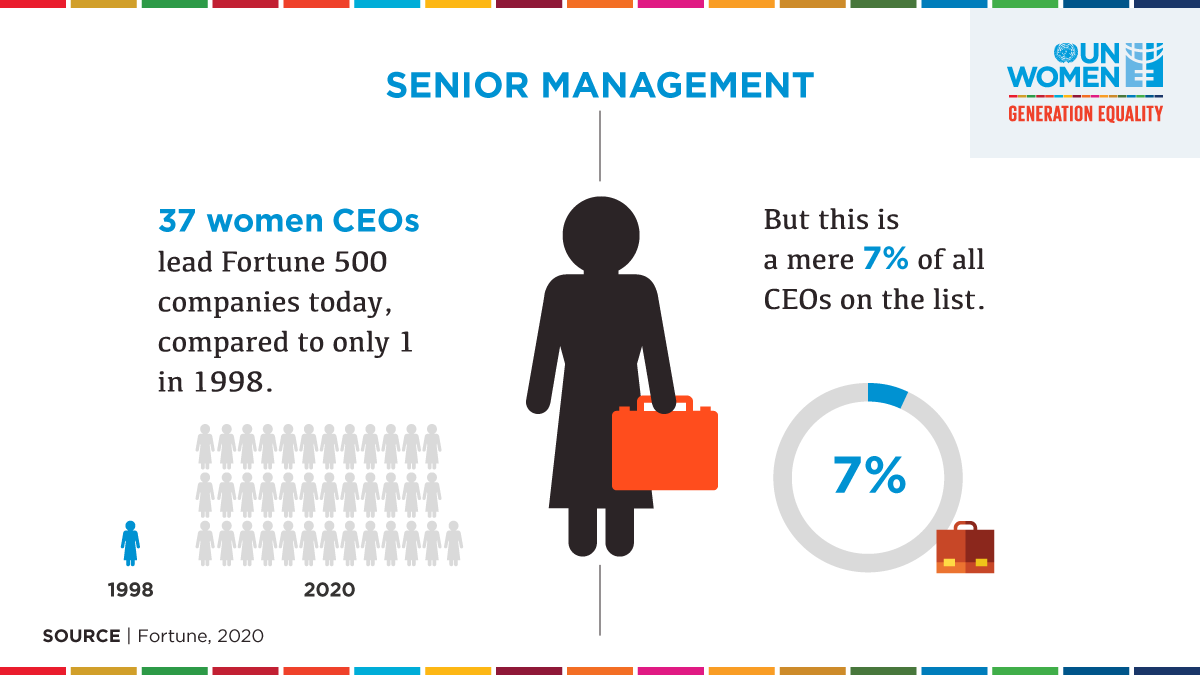 UN_Women's tweet photo. The number of female CEOs in the #Fortune500 companies hit an all-time record in 2020.

Yet, there is still a long way to go to achieve equal representation. #GenerationEquality #UNGA https://t.co/irRZOSMzxN